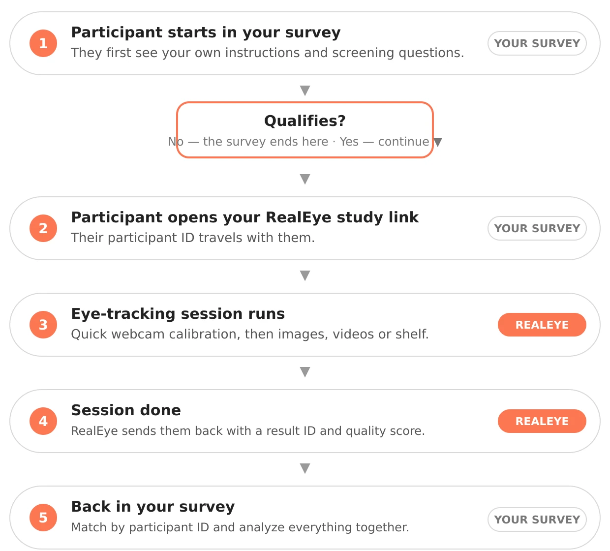How the participant moves between your survey and a RealEye study