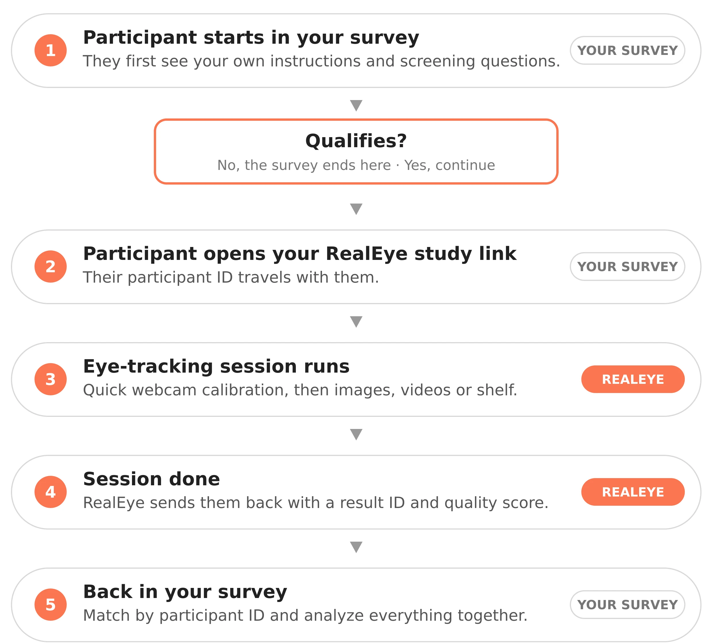 How the participant moves between your survey and a RealEye study
