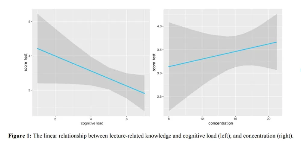 Research about Dynamics of visual attention during online lectures