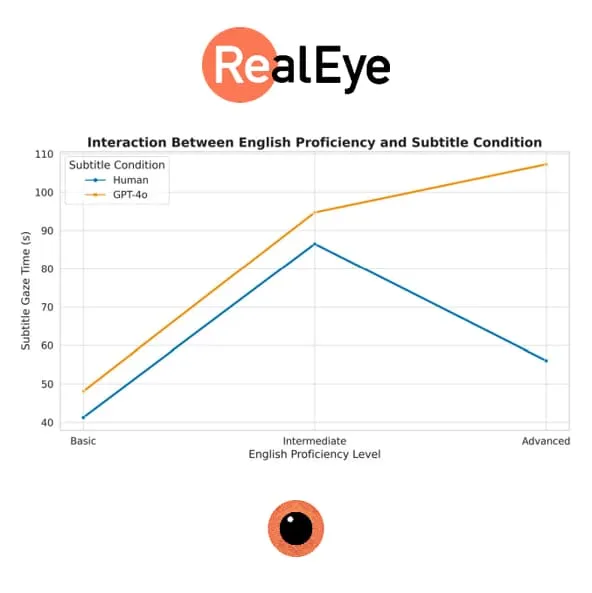 Eye-Tracking the Cognitive Load of GPT-4o vs Human-Translated Arabic Subtitles
